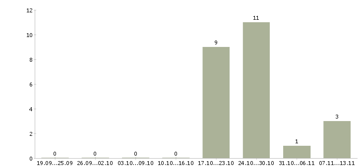 Работа «машинист котельной установки»-Число вакансий «машинист котельной установки» на сайте за 2 месяца