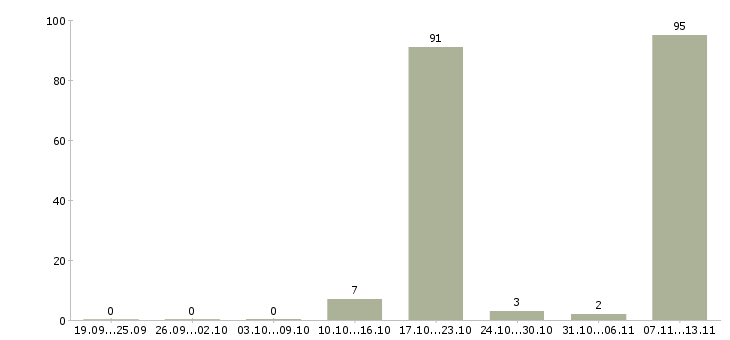 Работа «машинист форвардера»-Число вакансий «машинист форвардера» на сайте за 2 месяца