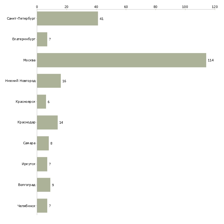Найти работу менеджер отдела претензий-Число вакансий «менеджер отдела претензий» на сайте в городах Росcии
