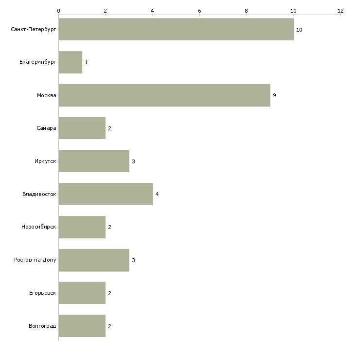 Найти работу менеджер по организации железнодорожных перевозок-Число вакансий «менеджер по организации железнодорожных перевозок» на сайте в городах Росcии