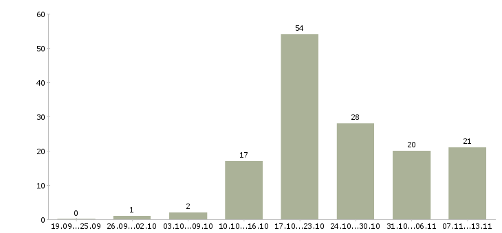 Работа «менеджер по продажам банковских гарантий»-Число вакансий «менеджер по продажам банковских гарантий» на сайте за 2 месяца
