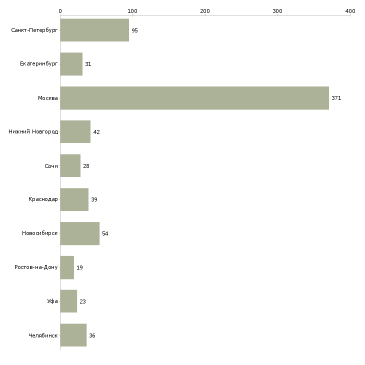 Найти работу менеджер по продажам в полях-Число вакансий «менеджер по продажам в полях» на сайте в городах Росcии