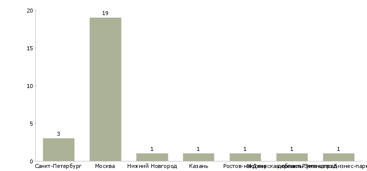 Найти работу менеджер по продажам ибп-Число вакансий «менеджер по продажам ибп» на сайте в городах Росcии