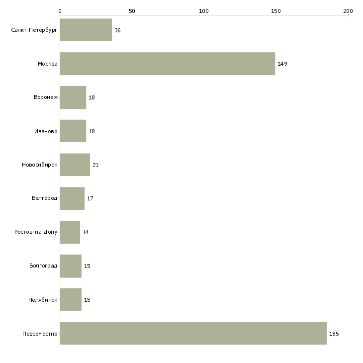 Найти работу менеджер по рекламе онлайн-Число вакансий «менеджер по рекламе онлайн» на сайте в городах Росcии