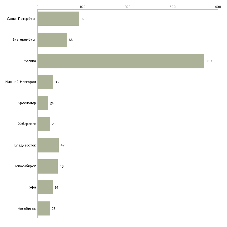 Найти работу менеджер по территориальному развитию-Число вакансий «менеджер по территориальному развитию» на сайте в городах Росcии