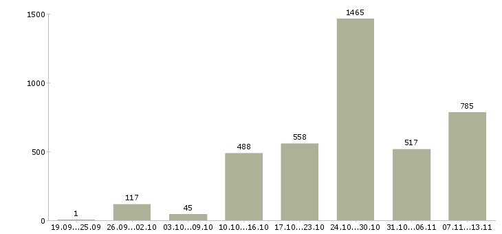 Работа «менеджер проекта на дому»-Число вакансий «менеджер проекта на дому» на сайте за 2 месяца