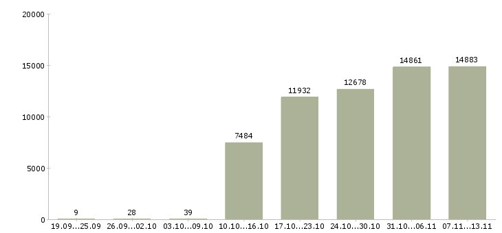 Работа «менеджер руководитель по продажам»-Число вакансий «менеджер руководитель по продажам» на сайте за 2 месяца