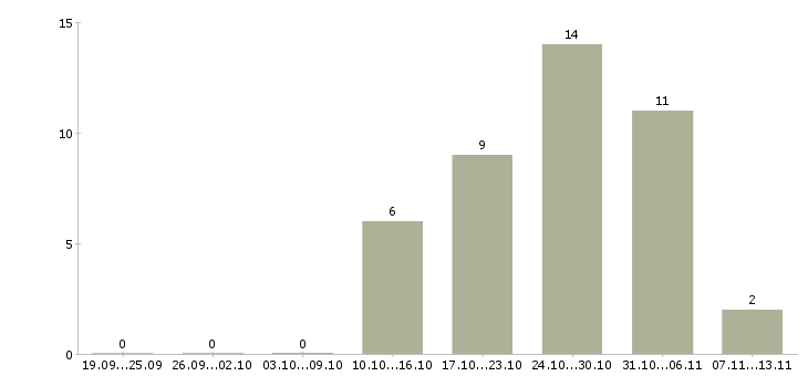 Работа «моторист цементировочного агрегата»-Число вакансий «моторист цементировочного агрегата» на сайте за 2 месяца
