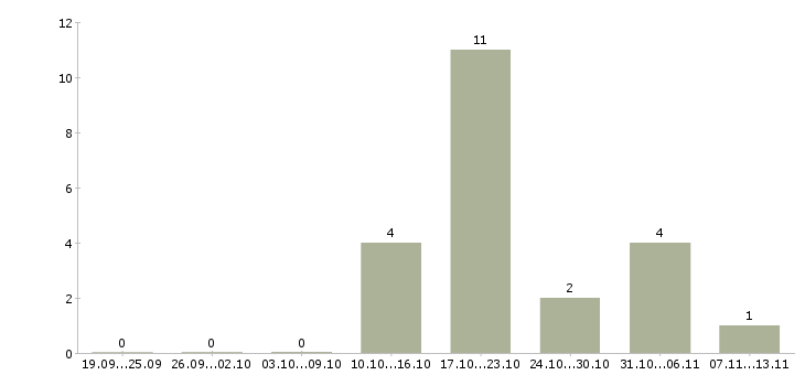 Работа «мясник на производство»-Число вакансий «мясник на производство» на сайте за 2 месяца