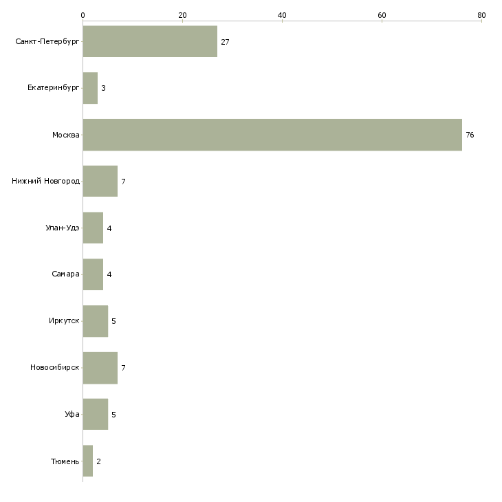 Найти работу начальник проектного офиса-Число вакансий «начальник проектного офиса» на сайте в городах Росcии