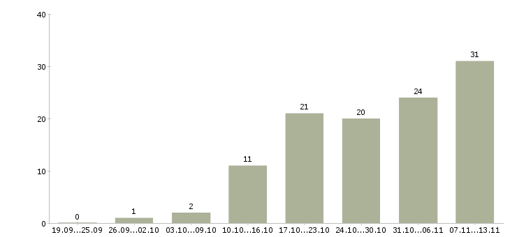 Работа «начальник проектного офиса»-Число вакансий «начальник проектного офиса» на сайте за 2 месяца