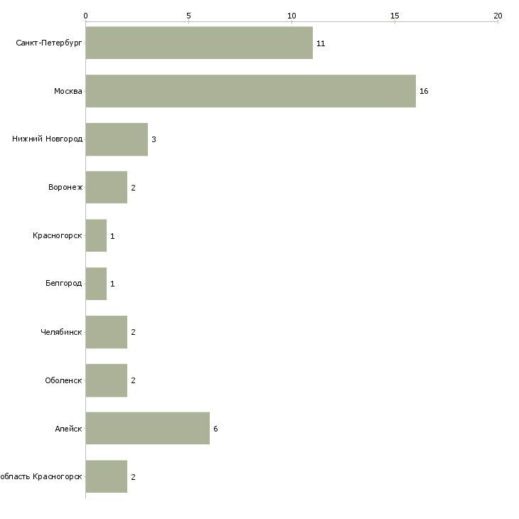 Найти работу начальник управления внутреннего аудита-Число вакансий «начальник управления внутреннего аудита» на сайте в городах Росcии
