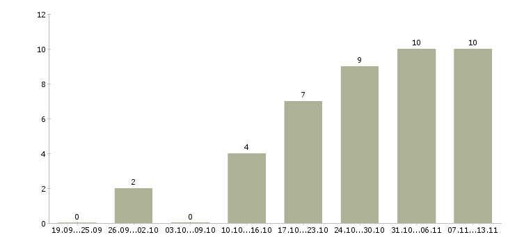 Работа «начальник управления внутреннего аудита»-Число вакансий «начальник управления внутреннего аудита» на сайте за 2 месяца