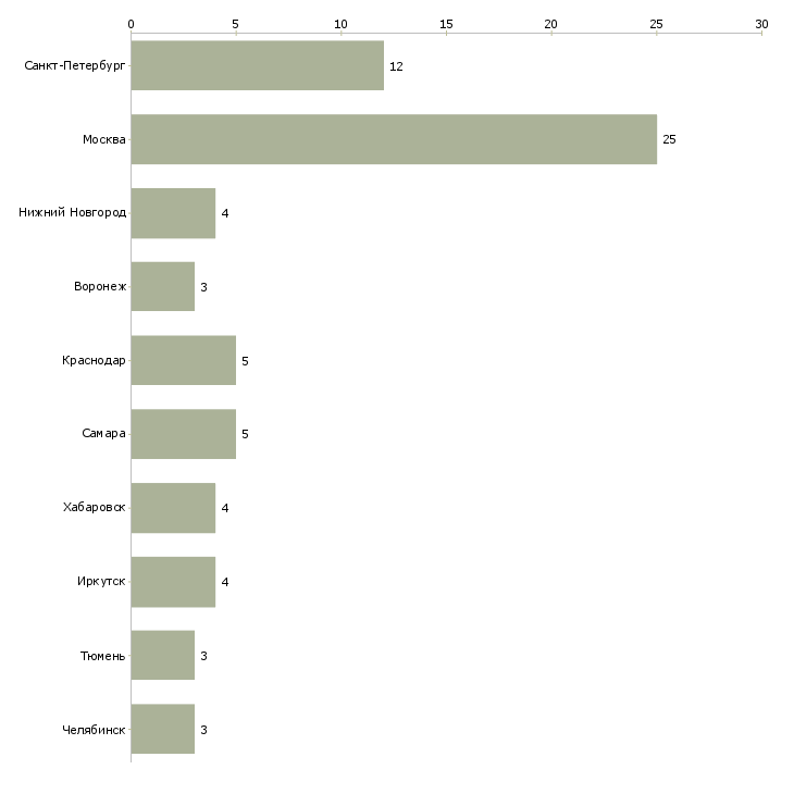 Найти работу начальник участка общестроительных работ-Число вакансий «начальник участка общестроительных работ» на сайте в городах Росcии