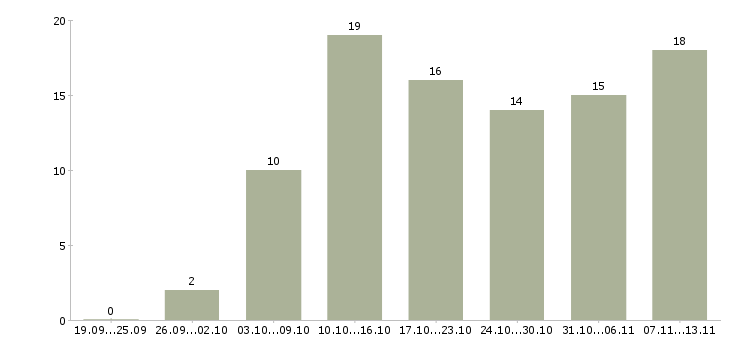 Работа «начальник участка общестроительных работ»-Число вакансий «начальник участка общестроительных работ» на сайте за 2 месяца
