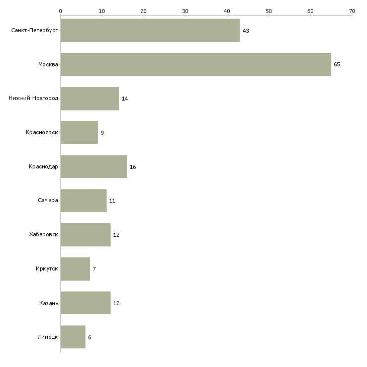 Найти работу начальник участка связи-Число вакансий «начальник участка связи» на сайте в городах Росcии