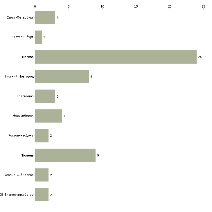 Найти работу оператор абонентского отдела-Число вакансий «оператор абонентского отдела» на сайте в городах Росcии