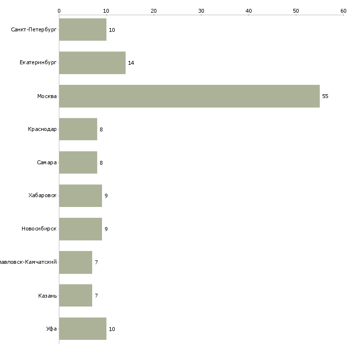 Найти работу партнёр по развитию региона-Число вакансий «партнёр по развитию региона» на сайте в городах Росcии