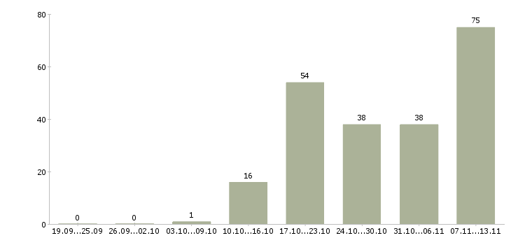 Работа «партнёр по развитию региона»-Число вакансий «партнёр по развитию региона» на сайте за 2 месяца