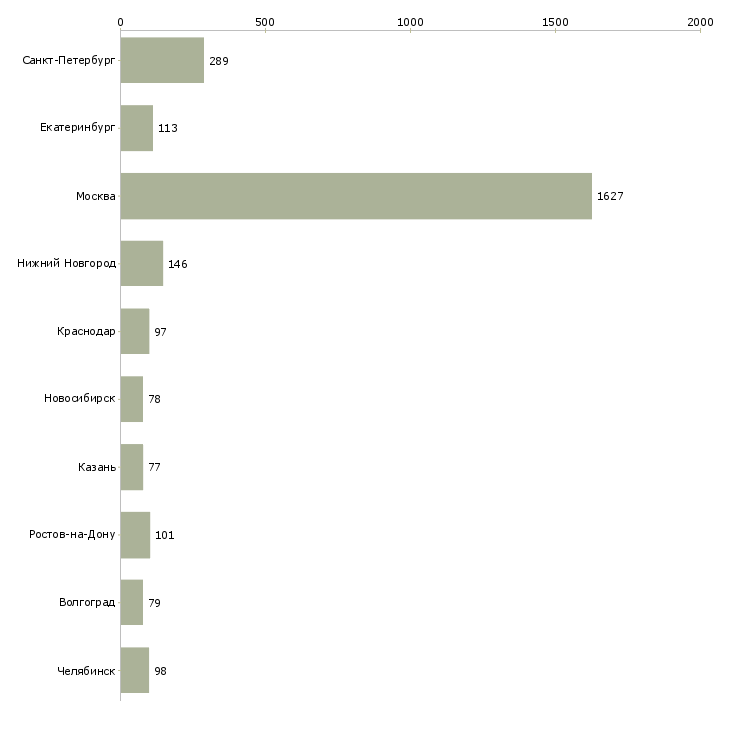 Найти работу по 2 недели выходные-Число вакансий «по 2 недели выходные» на сайте в городах Росcии