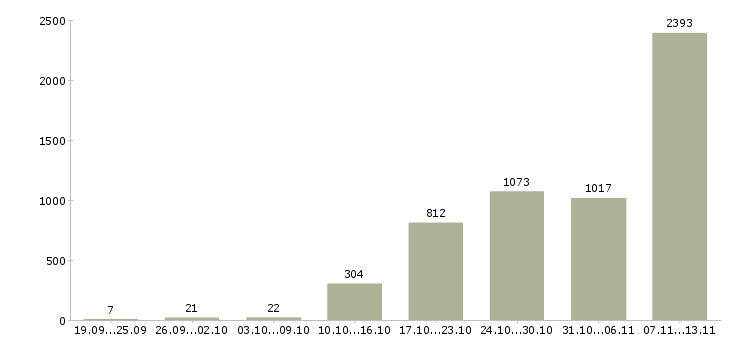 Работа «по 2 недели выходные»-Число вакансий «по 2 недели выходные» на сайте за 2 месяца