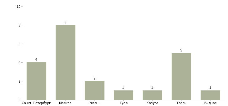 Найти работу помощник гида-Число вакансий «помощник гида» на сайте в городах Росcии
