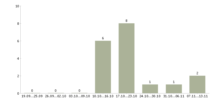 Работа «помощник гида»-Число вакансий «помощник гида» на сайте за 2 месяца