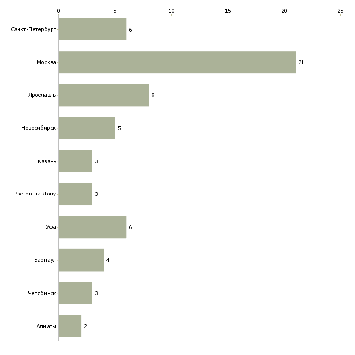 Найти работу помощник кадрового менеджера-Число вакансий «помощник кадрового менеджера» на сайте в городах Росcии
