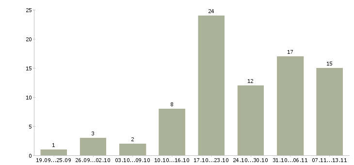 Работа «помощник кадрового менеджера»-Число вакансий «помощник кадрового менеджера» на сайте за 2 месяца