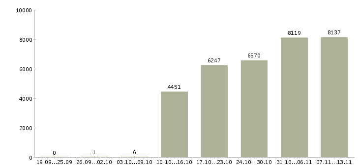 Работа «помощник руководителя в отдел продаж»-Число вакансий «помощник руководителя в отдел продаж» на сайте за 2 месяца