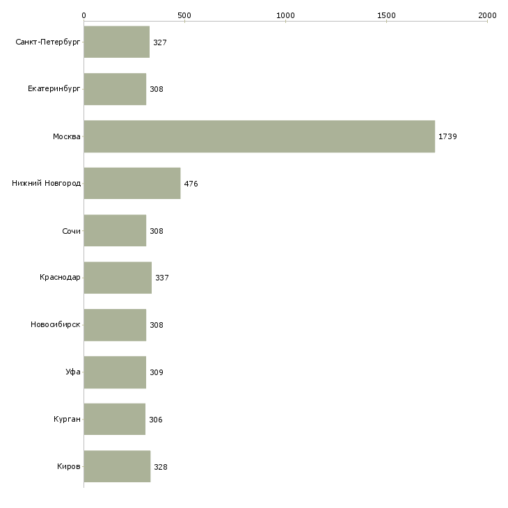Найти работу помощник руководителя в отделе продаж-Число вакансий «помощник руководителя в отделе продаж» на сайте в городах Росcии