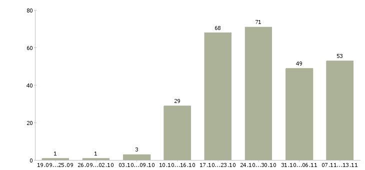 Работа «помощник с опытом в продажах»-Число вакансий «помощник с опытом в продажах» на сайте за 2 месяца