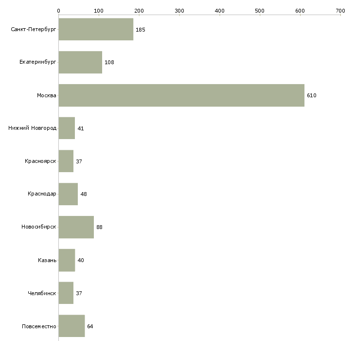 Найти работу приглашаем на должность менеджера-Число вакансий «приглашаем на должность менеджера» на сайте в городах Росcии