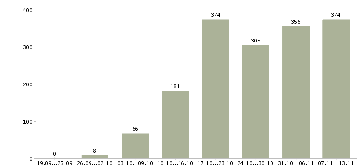 Работа «приглашаем на должность менеджера»-Число вакансий «приглашаем на должность менеджера» на сайте за 2 месяца