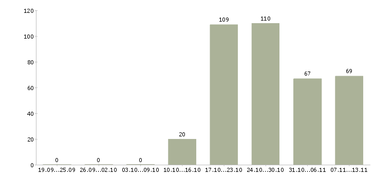 Работа «продавец в салоны tele2»-Число вакансий «продавец в салоны tele2» на сайте за 2 месяца