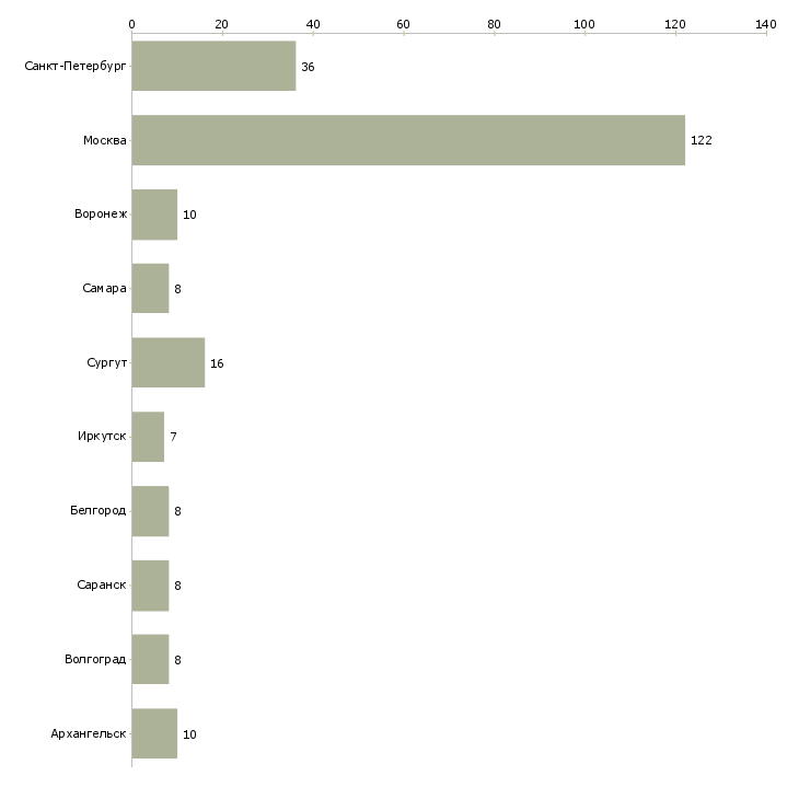 Найти работу продавец в тц сити-Число вакансий «продавец в тц сити» на сайте в городах Росcии