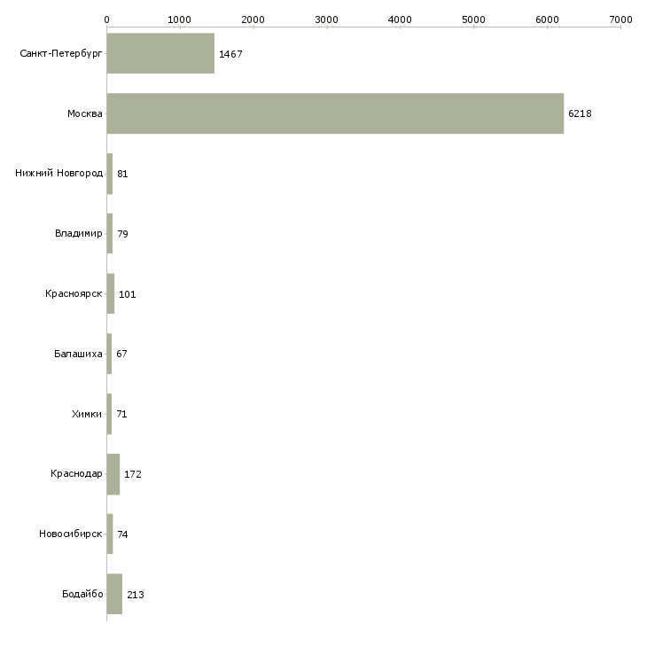 Найти работу продавец мобильной связи-Число вакансий «продавец мобильной связи» на сайте в городах Росcии