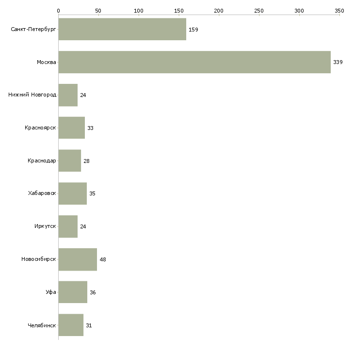 Найти работу рабочий в производстве строительных материалов-Число вакансий «рабочий в производстве строительных материалов» на сайте в городах Росcии