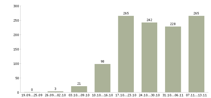 Работа «рабочий в производстве строительных материалов»-Число вакансий «рабочий в производстве строительных материалов» на сайте за 2 месяца