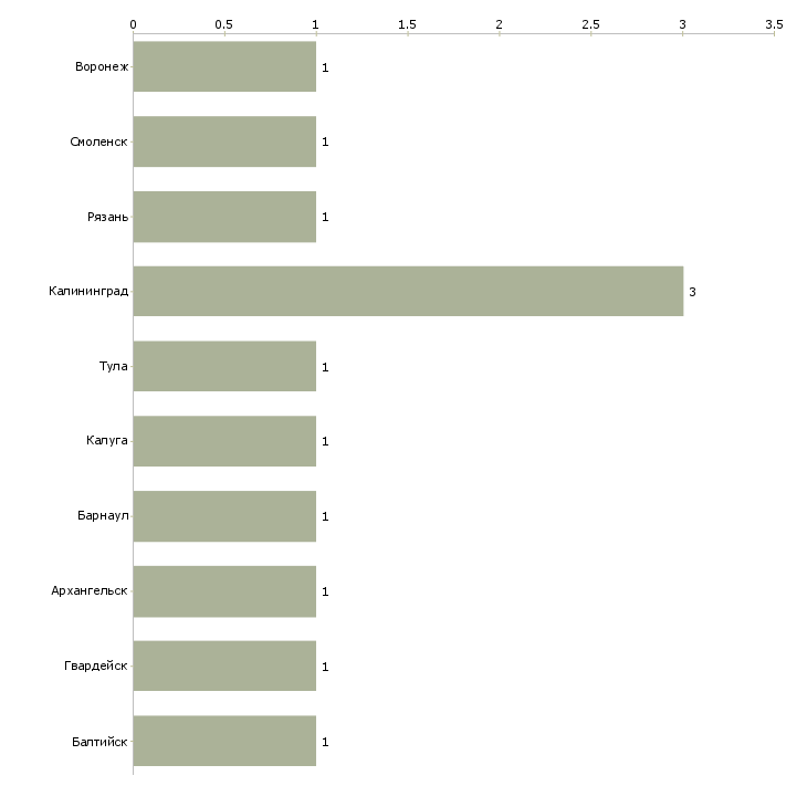 Найти работу раздатчик пищи-Число вакансий «раздатчик пищи» на сайте в городах Росcии