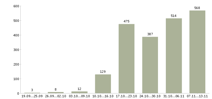 Работа «реальный менеджер по продажам»-Число вакансий «реальный менеджер по продажам» на сайте за 2 месяца