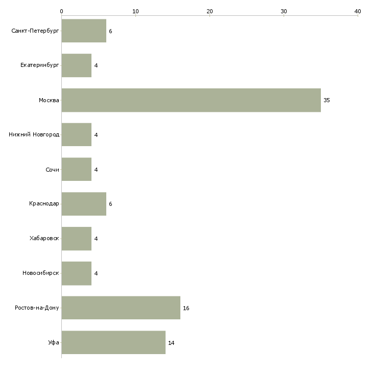 Найти работу риелтор по новостройкам-Число вакансий «риелтор по новостройкам» на сайте в городах Росcии