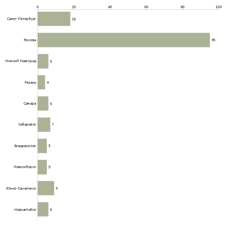 Найти работу руководитель направления управления рисками-Число вакансий «руководитель направления управления рисками» на сайте в городах Росcии