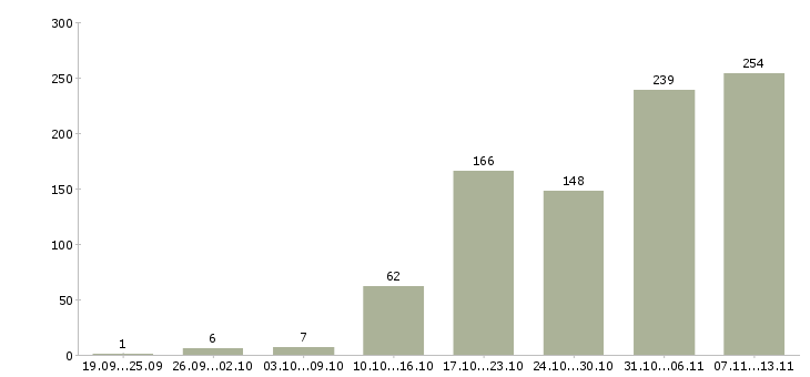 Работа «руководитель отдела продаж оборудования»-Число вакансий «руководитель отдела продаж оборудования» на сайте за 2 месяца