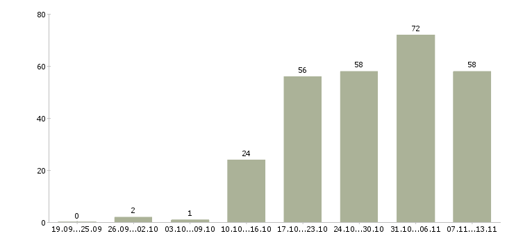 Работа «руководитель отдела проектирования»-Число вакансий «руководитель отдела проектирования» на сайте за 2 месяца