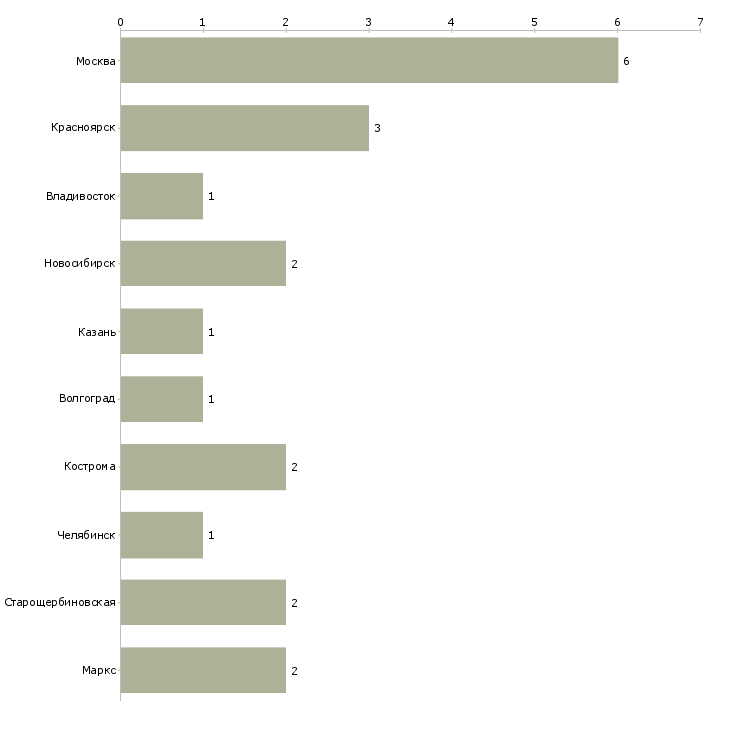 Найти работу руководитель сектора касс-Число вакансий «руководитель сектора касс» на сайте в городах Росcии