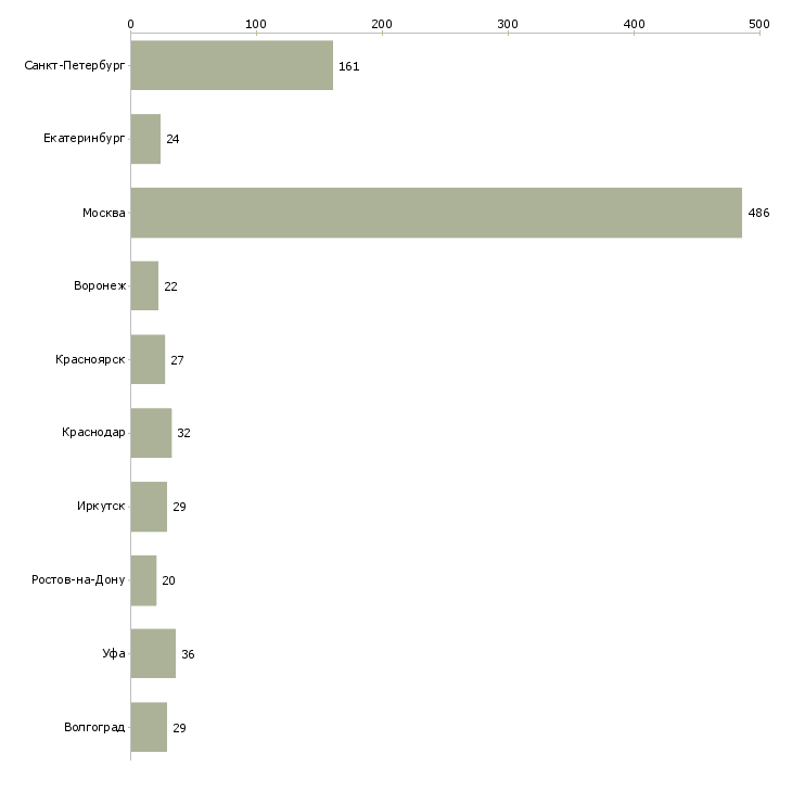Найти работу руководитель торгового зала-Число вакансий «руководитель торгового зала» на сайте в городах Росcии