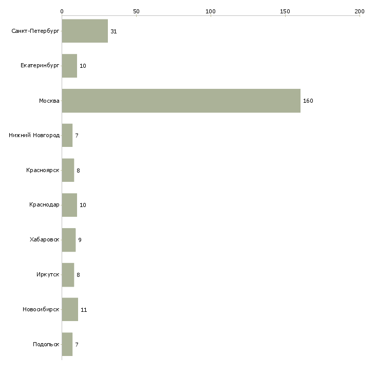 Найти работу сбор и доставка заказов-Число вакансий «сбор и доставка заказов» на сайте в городах Росcии