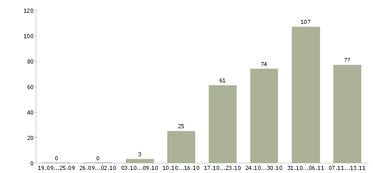 Работа «сбор и доставка заказов»-Число вакансий «сбор и доставка заказов» на сайте за 2 месяца