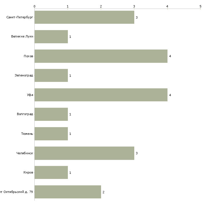Найти работу сборщик электрических машин-Число вакансий «сборщик электрических машин» на сайте в городах Росcии